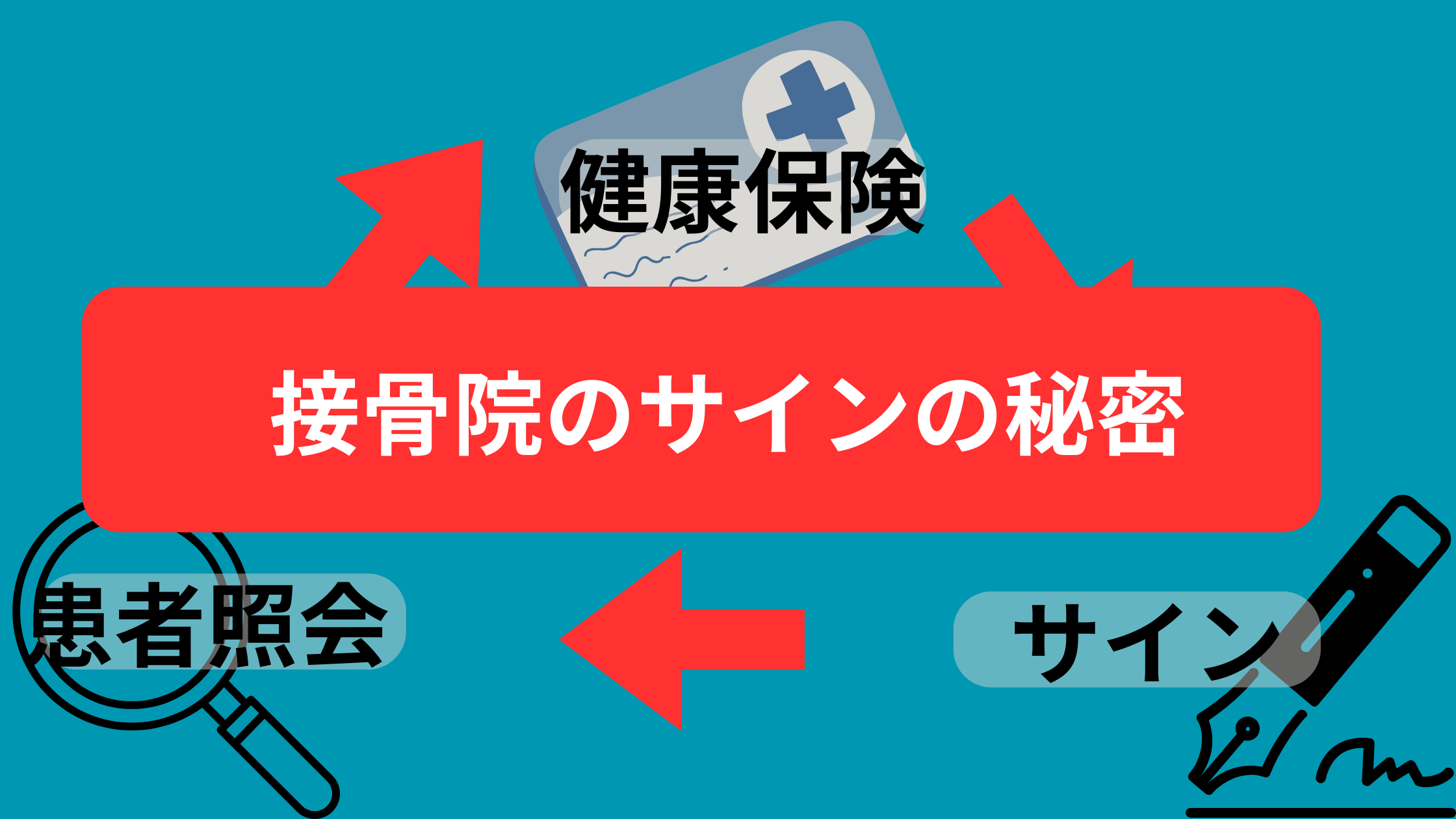 接骨院の保険手続き「受領委任制度」の仕組みを解説する記事のアイキャッチ画像。中央の保険証を基点に、「患者のサイン」「接骨院の請求」「保険者からの患者照会」という3つの要素が、三角形の関係で結ばれている様子を図解している。