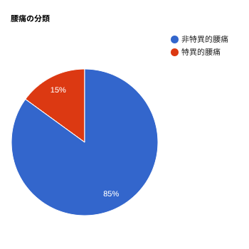 腰痛の原因の割合を示す円グラフ。腰痛全体の85%は、レントゲンに映らない非特異的腰痛であることを示している。