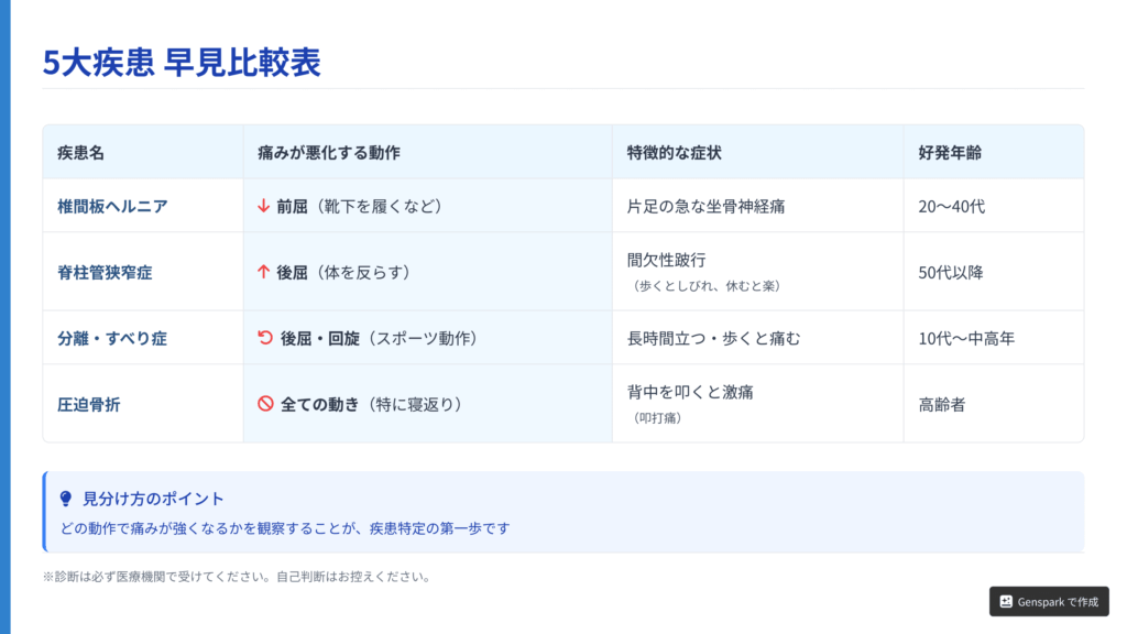 腰痛の5大疾患(椎間板ヘルニア, 脊柱管狭窄症, 分離すべり症, 圧迫骨折)を、「痛みが悪化する動作」「特徴的な症状」「好発年齢」で比較した早見表。