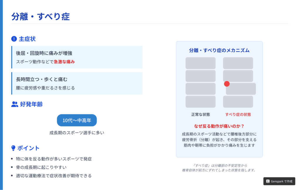 分離・すべり症のメカニズムを示す図解。成長期のスポーツ活動などで腰椎後方部分に疲労骨折(分離)が起き、椎骨が不安定になる様子を解説している。