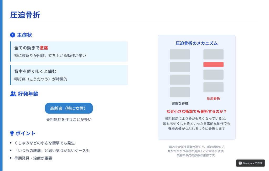 圧迫骨折のメカニズムを示す図解。骨粗鬆症により骨がもろくなった脊椎が、くしゃみなどの小さな衝撃で潰れるように骨折する様子を解説している。