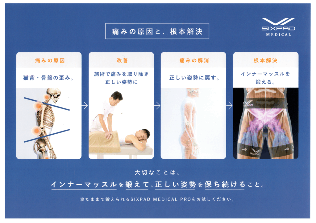 痛みの原因（骨盤の歪み）から改善（施術）、解消（正しい姿勢）、そして根本解決（インナーマッスルを鍛える）へと導く、なかの接骨院とSIXPADによる4ステップ解決法を示す図解。