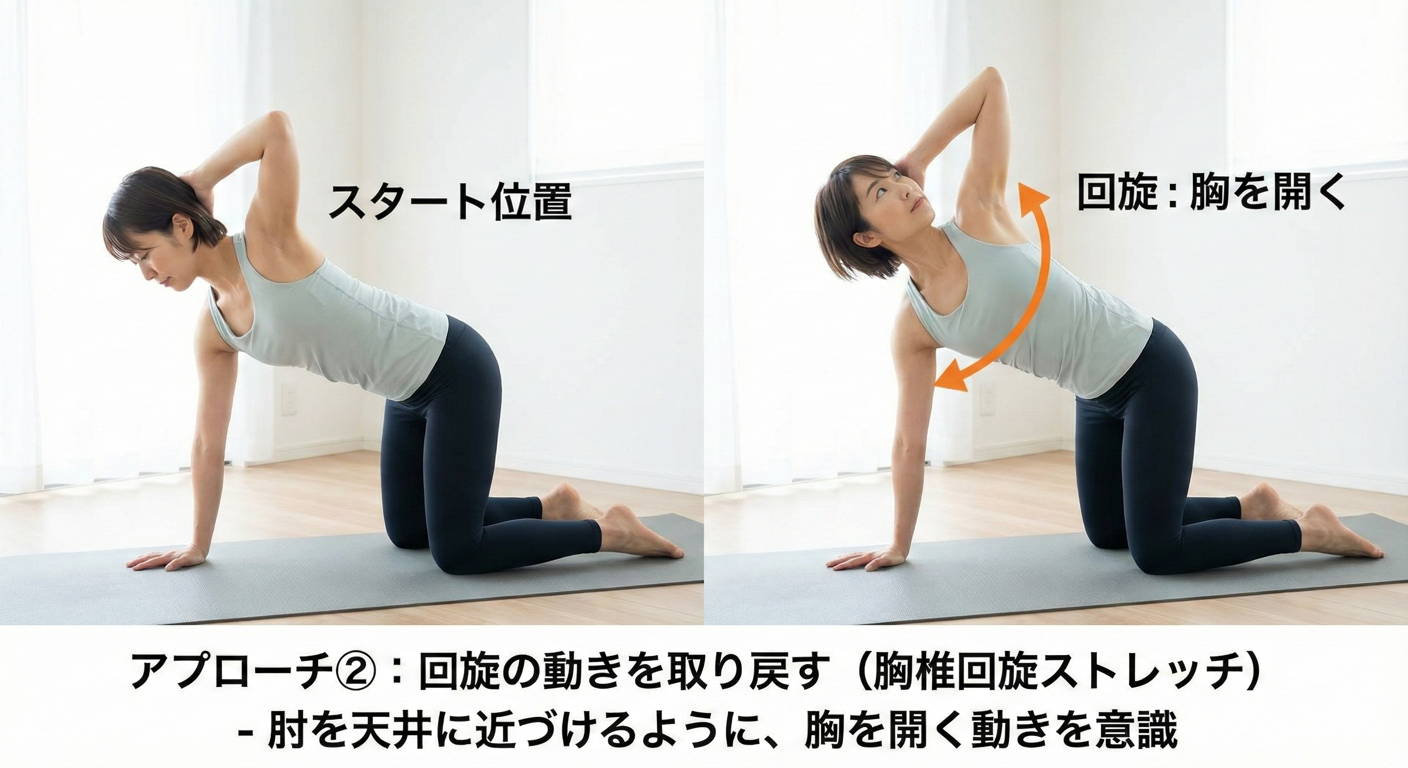 四つ這いの姿勢から片手を頭の後ろに置き、肘を天井に向けて胸を大きく開いている日本人女性の画像です。身体の回旋（ひねり）の動きを示す矢印や「胸を開く」等のポイントが視覚的に描かれ、画像下部には「アプローチ②：回旋の動きを取り戻す（胸椎回旋ストレッチ）」というタイトルが表示されています。