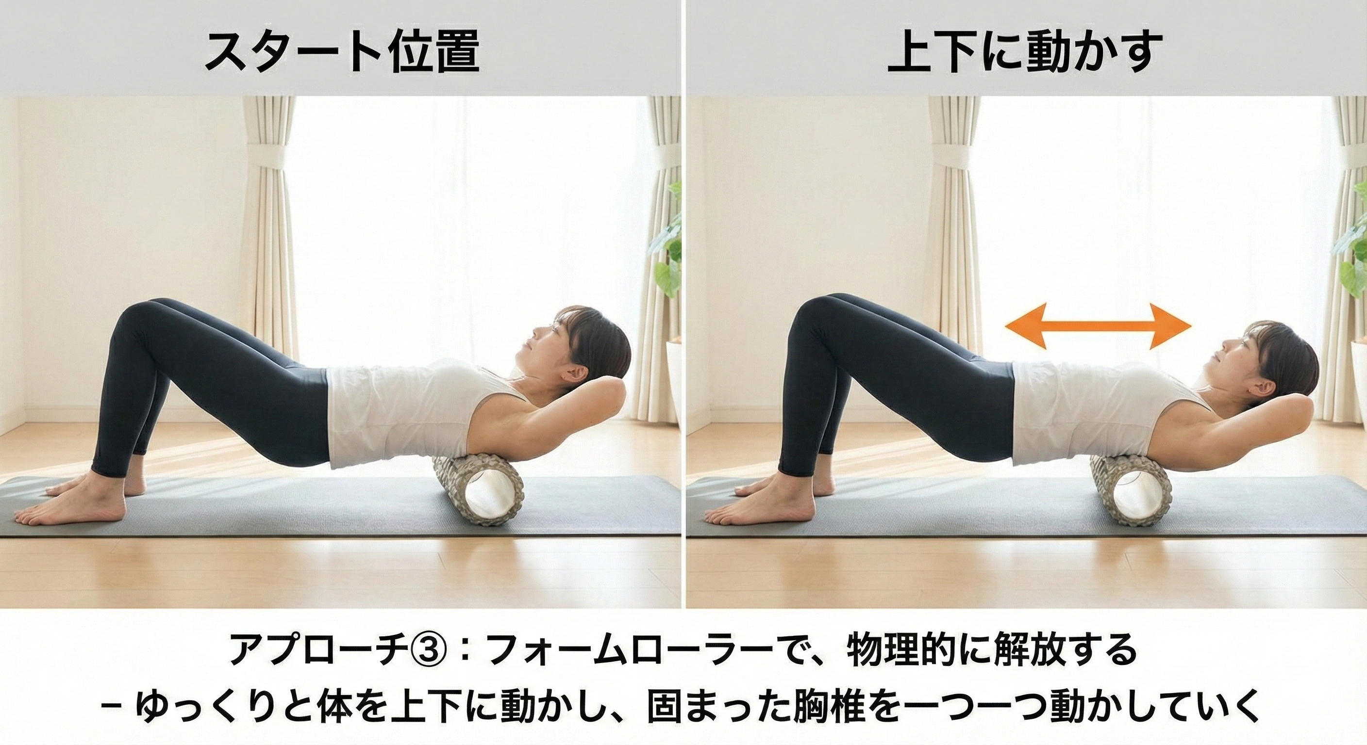 フォームローラーを使った胸椎解放エクササイズを解説する2分割画像。左側は「スタート位置」として、仰向けになった日本人女性が肩甲骨の下にフォームローラーを置き、お尻を持ち上げて両手を頭の後ろで組んでいる姿勢。右側は「上下に動かす」として、同じ姿勢で水平方向のオレンジ色の矢印が示され、体をローラー上で前後に動かしている様子。画像下部には「アプローチ③：フォームローラーで、物理的に解放する - ゆっくりと体を上下に動かし、固まった胸椎を一つ一つ動かしていく」という説明文がある。