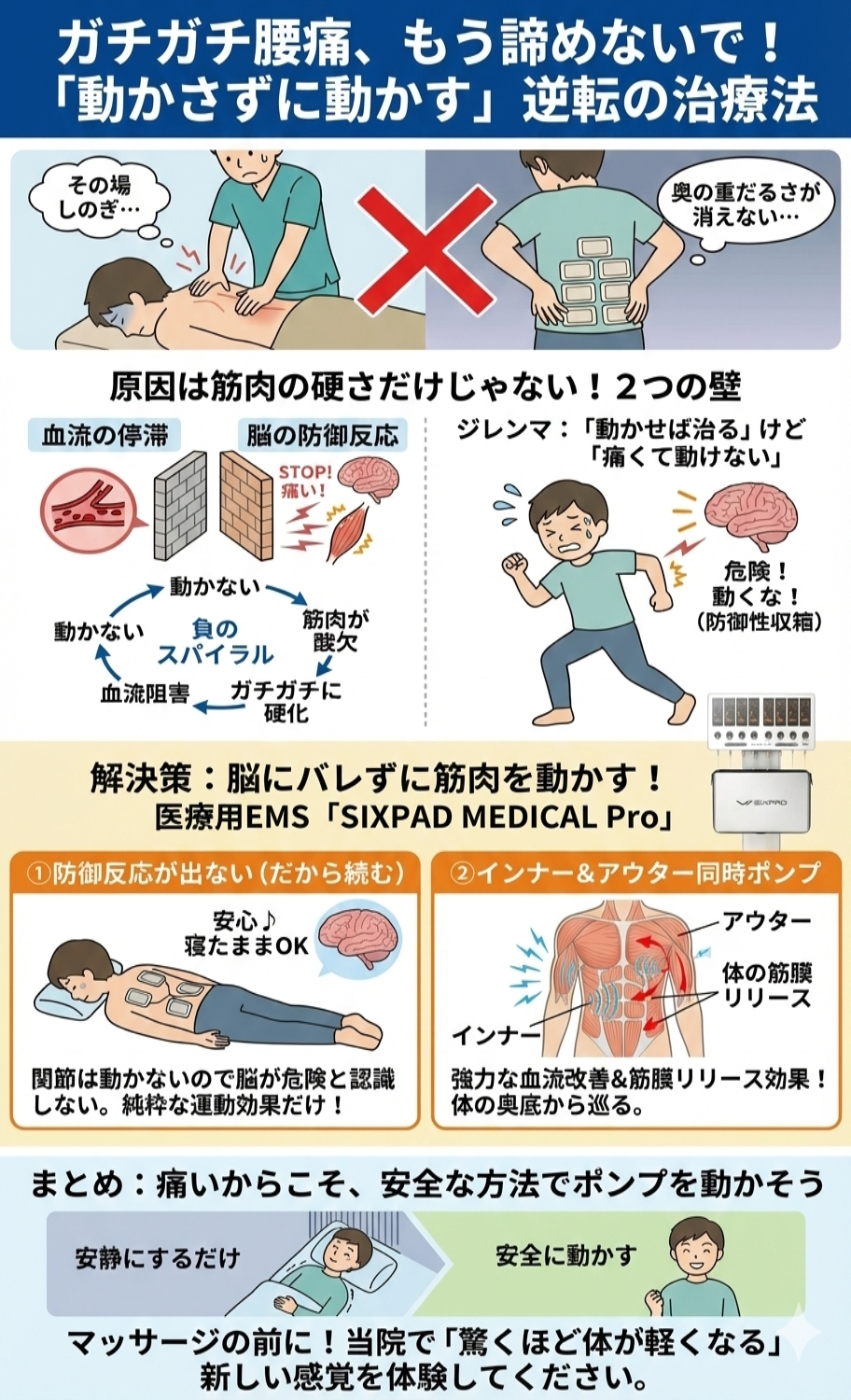 ガチガチ腰痛の逆転治療法図解。マッサージで治らない原因（脳の防御反応・血流停滞）と、動かずに動かす業務用EMS（SIXPAD）による解決策の全体像